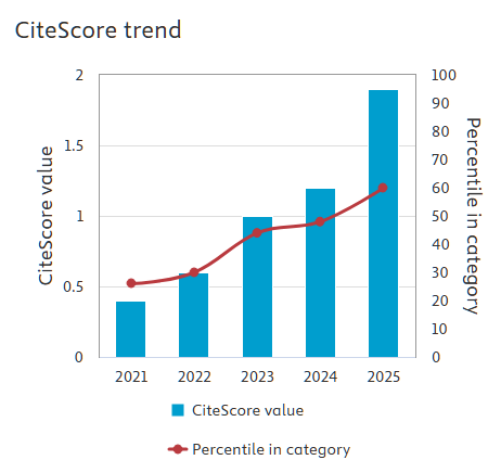 Scopus CiteScore2025